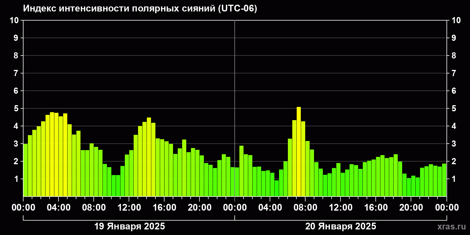 Полярные сияния за последние 2 суток