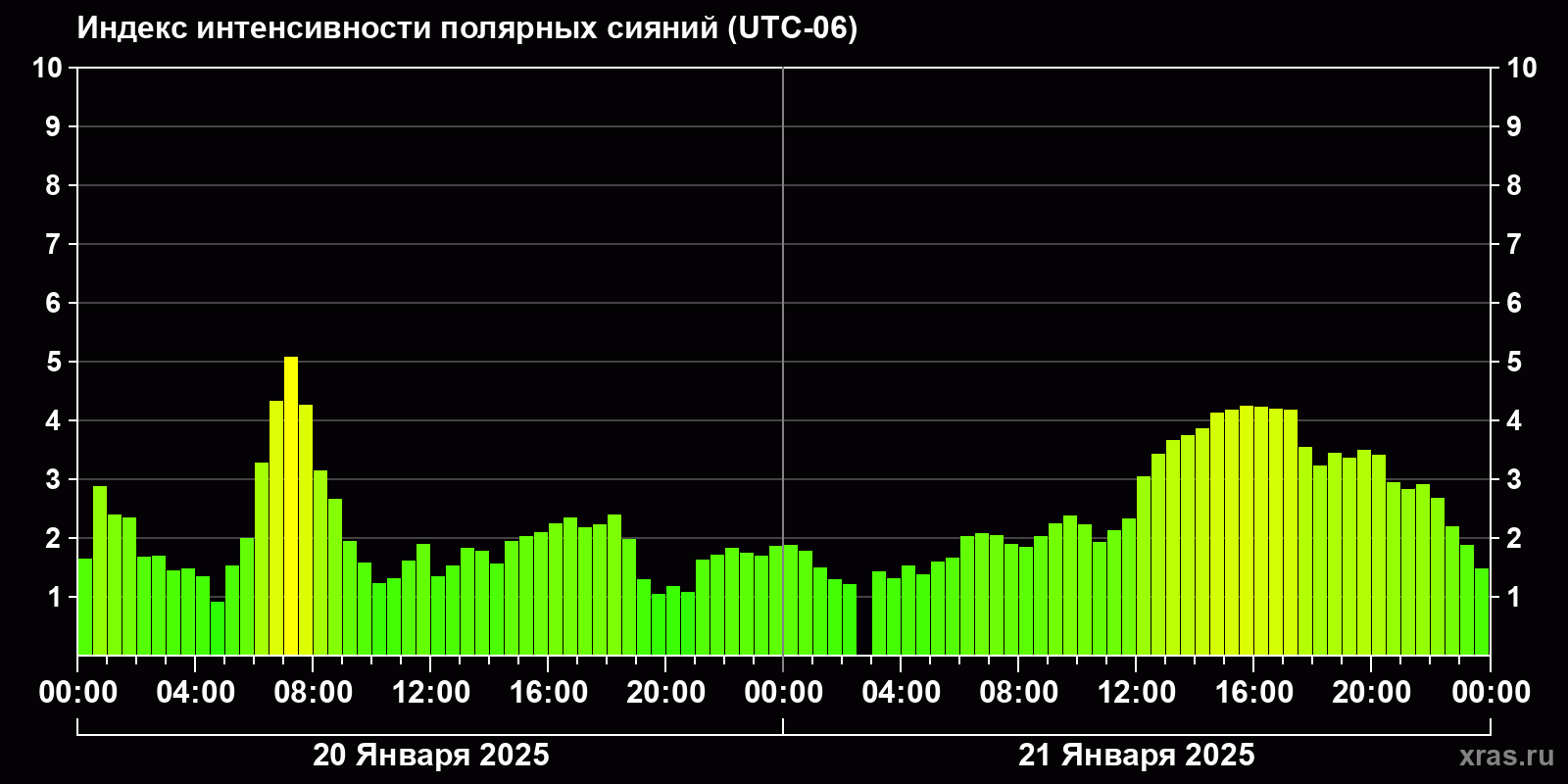 Полярные сияния за последние 2 суток