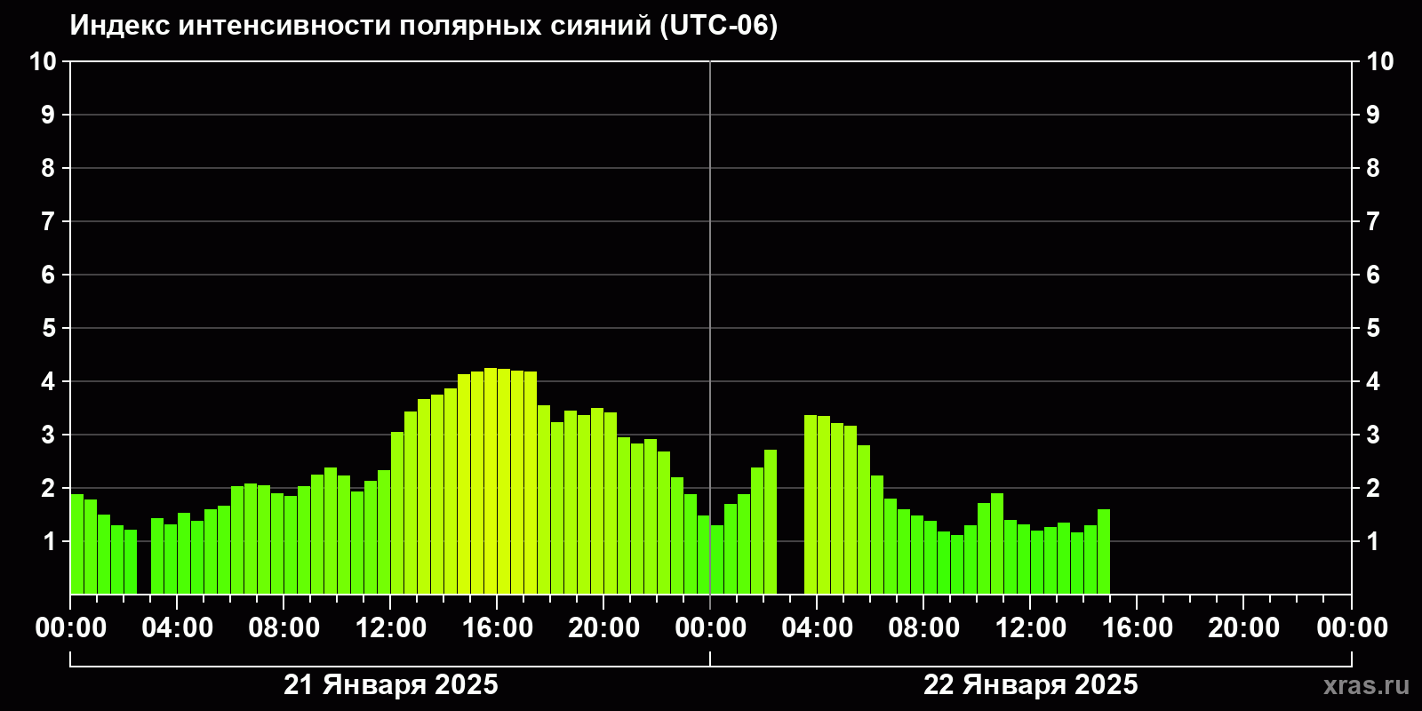 Полярные сияния за последние 2 суток