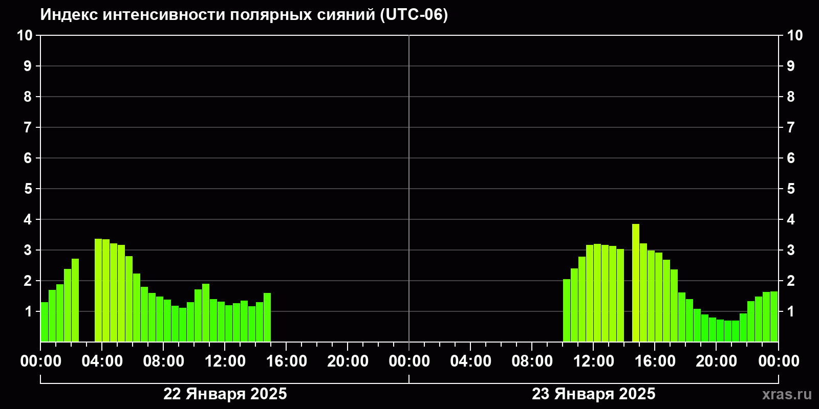 Полярные сияния за последние 2 суток