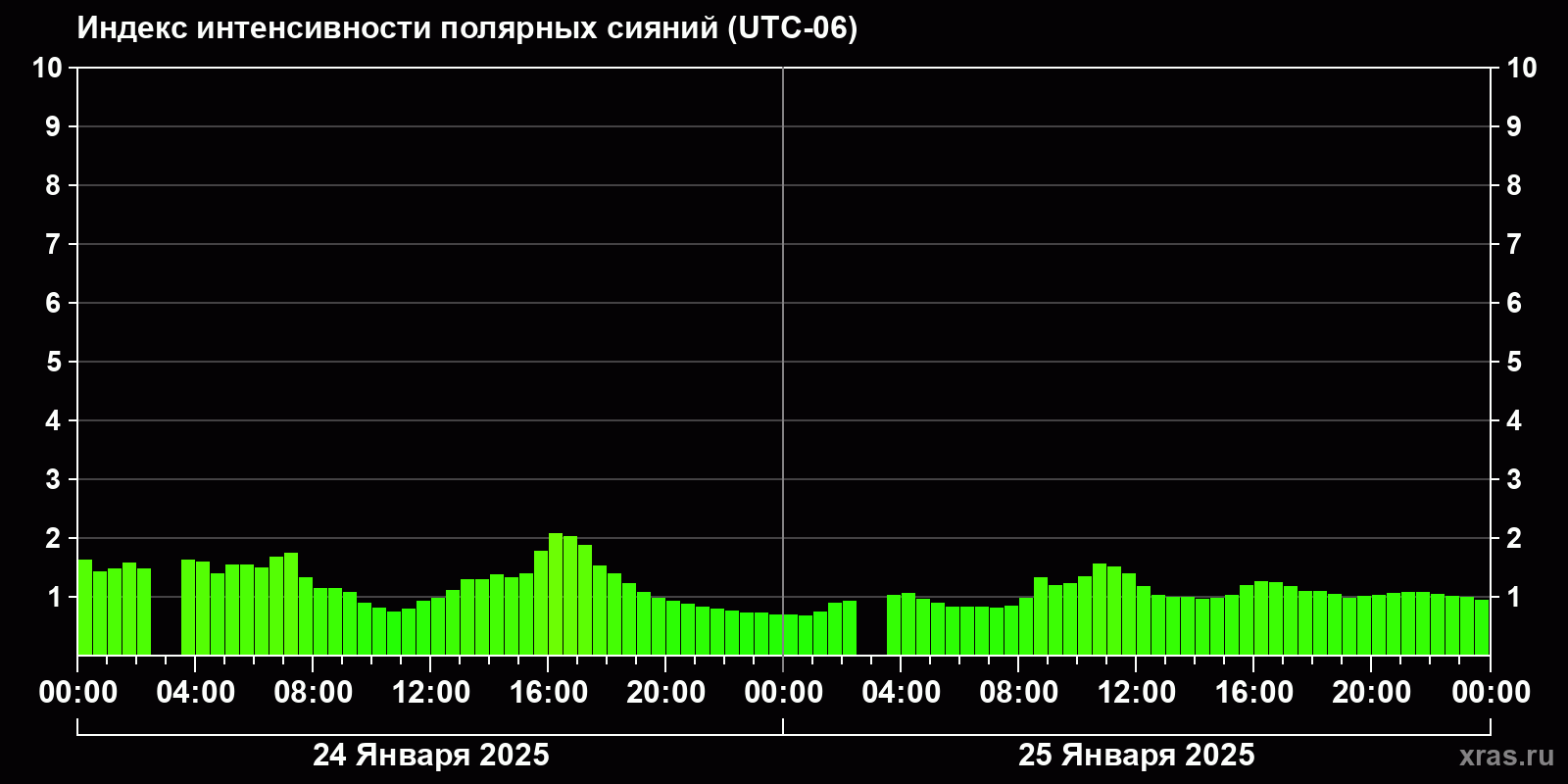 Полярные сияния за последние 2 суток