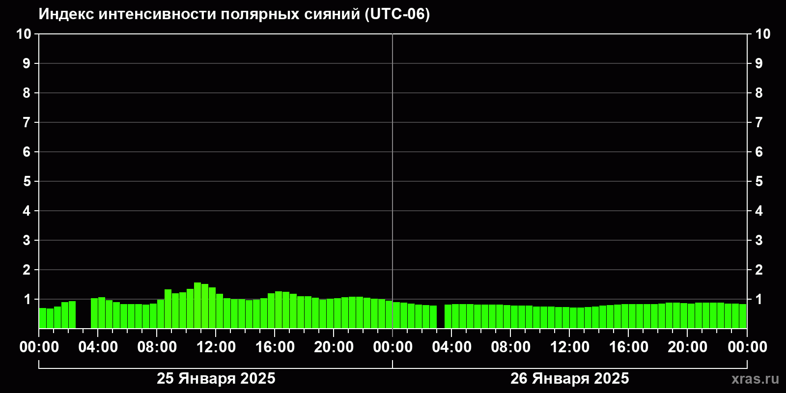 Полярные сияния за последние 2 суток