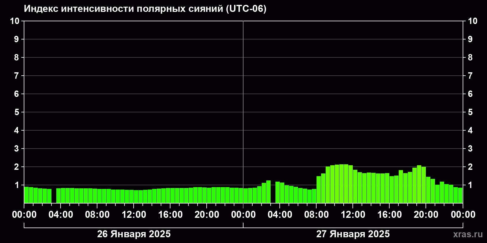 Полярные сияния за последние 2 суток