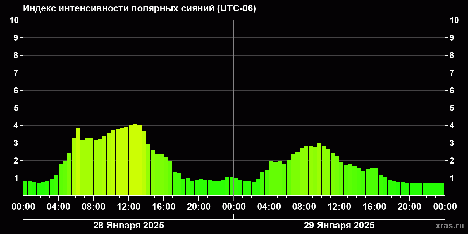 Полярные сияния за последние 2 суток