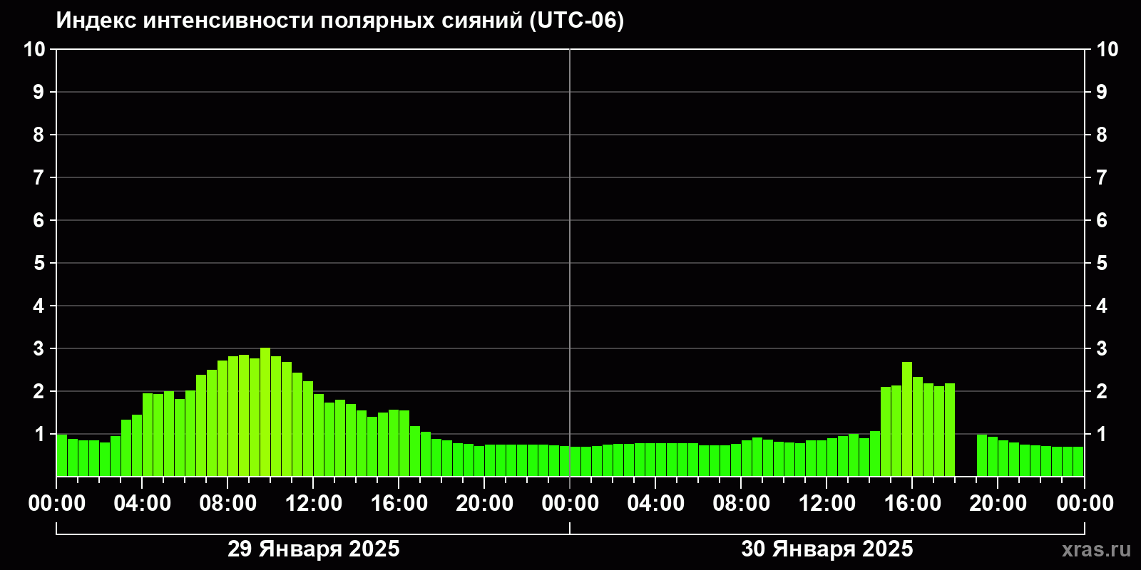 Полярные сияния за последние 2 суток