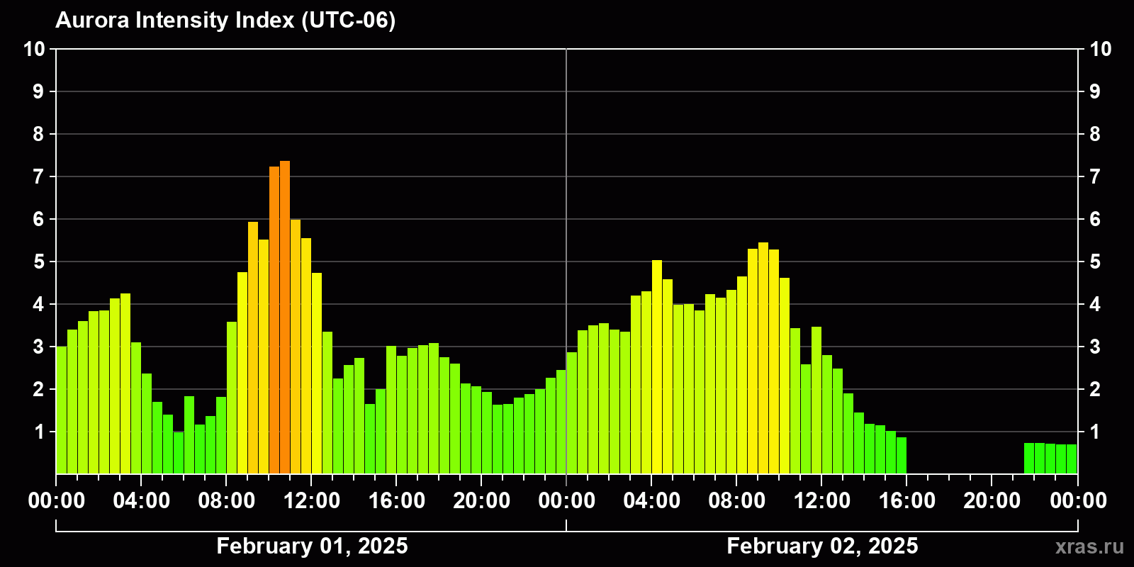 Polar auroras over the past 2 days