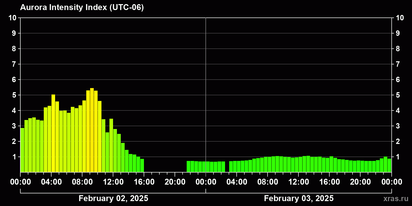 Polar auroras over the past 2 days