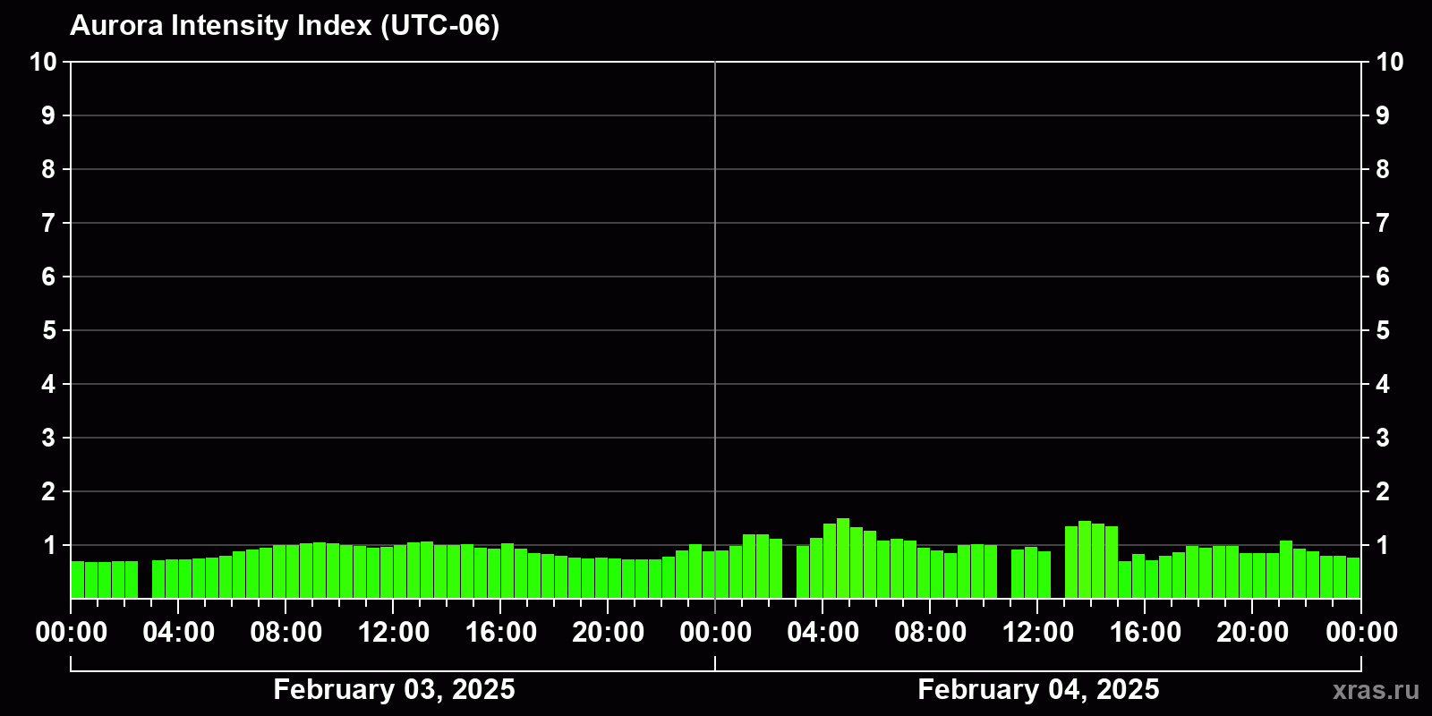 Polar auroras over the past 2 days