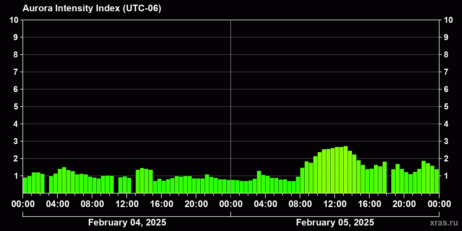 Polar auroras over the past 2 days