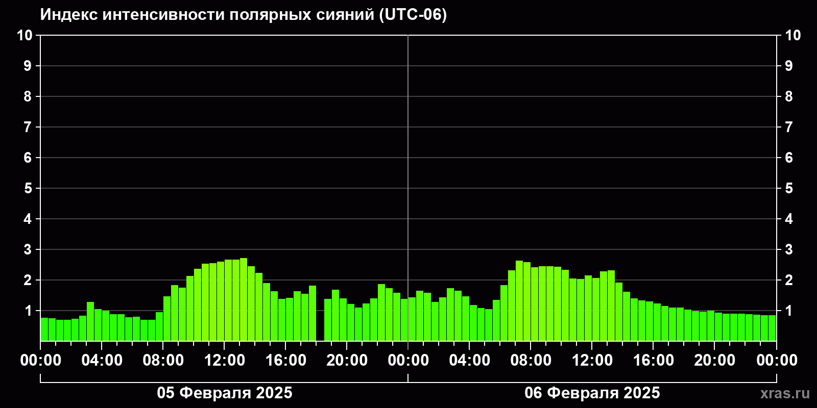 Полярные сияния за последние 2 суток