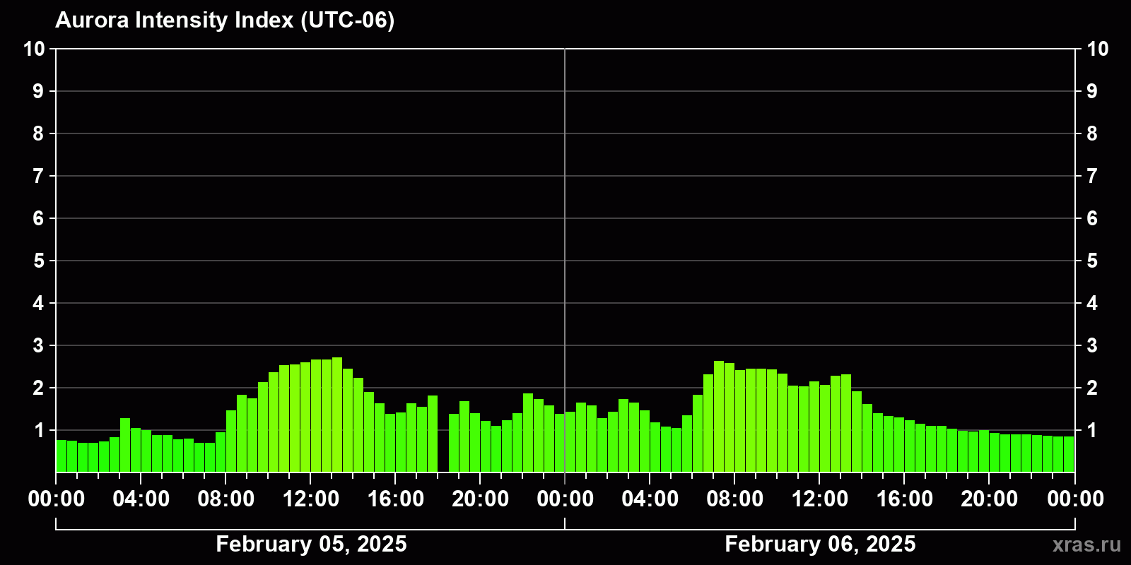 Polar auroras over the past 2 days