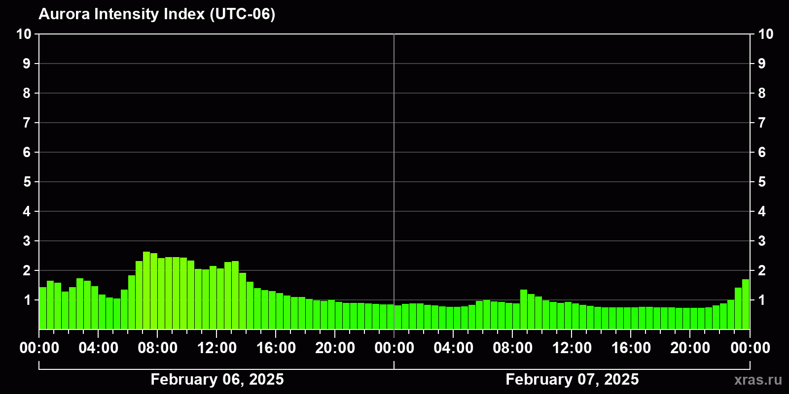 Polar auroras over the past 2 days