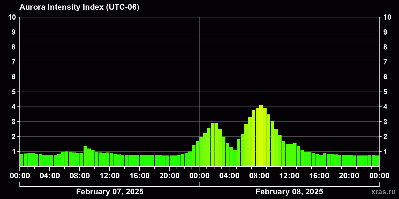Polar auroras over the past 2 days