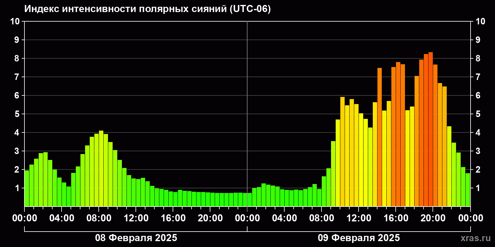 Полярные сияния за последние 2 суток
