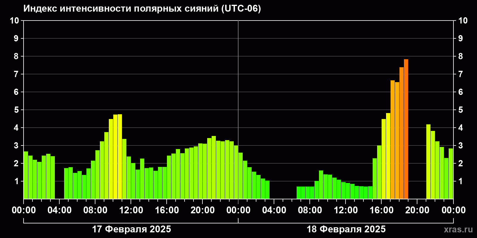 Полярные сияния за последние 2 суток