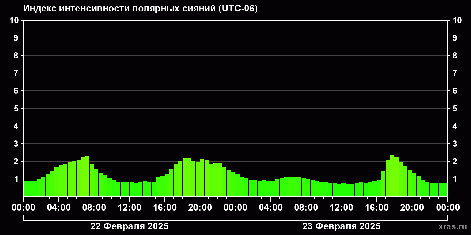 Полярные сияния за последние 2 суток