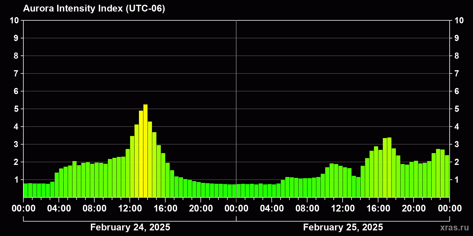 Polar auroras over the past 2 days