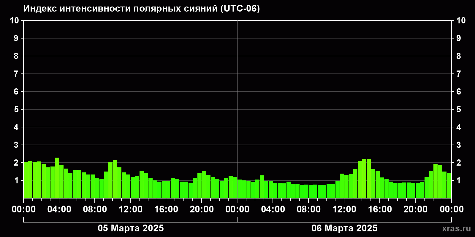 Полярные сияния за последние 2 суток