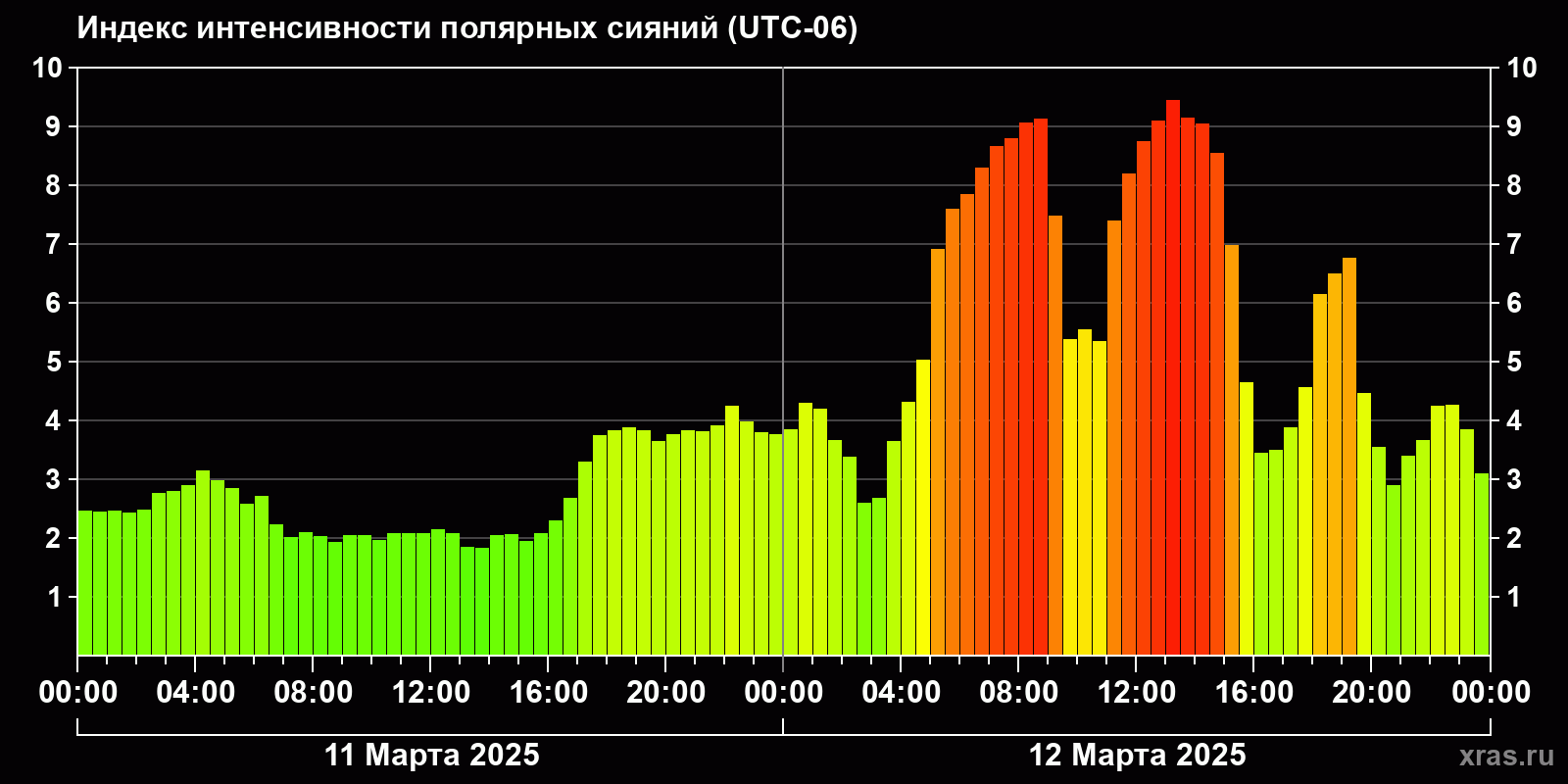 Полярные сияния за последние 2 суток