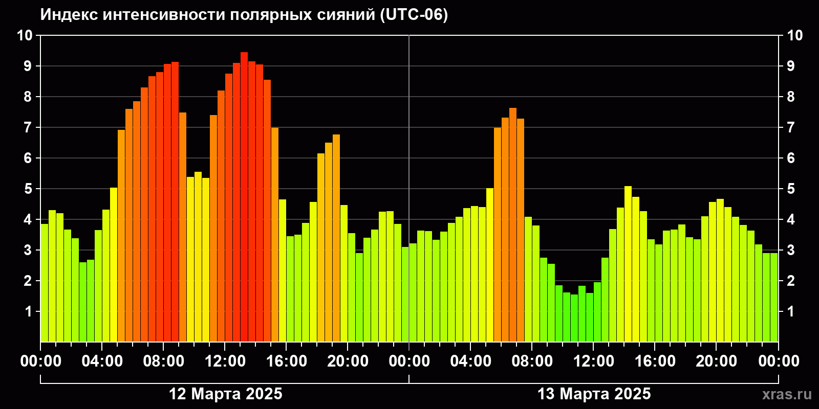 Полярные сияния за последние 2 суток