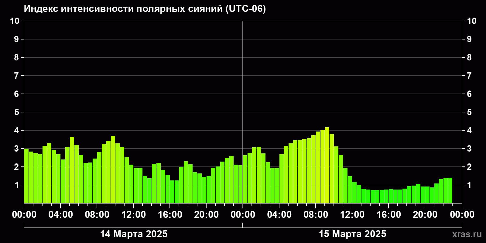 Полярные сияния за последние 2 суток