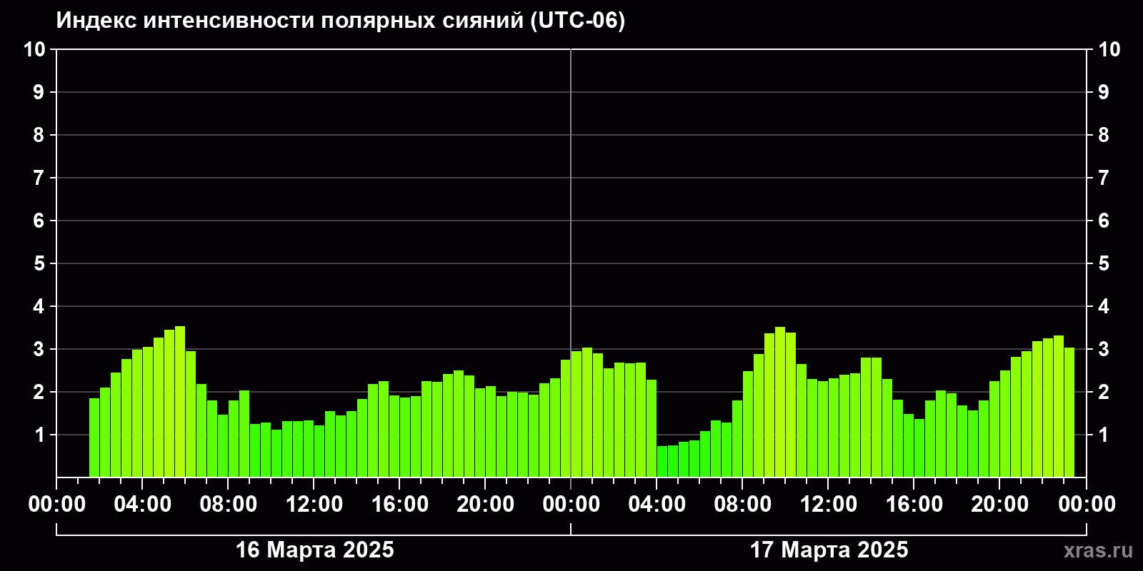 Полярные сияния за последние 2 суток