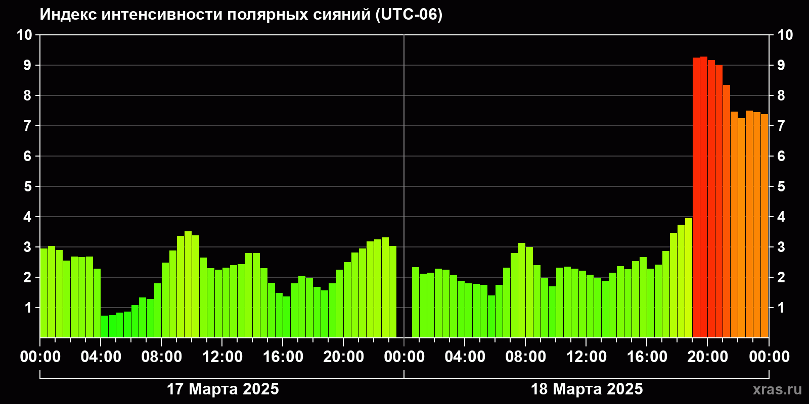 Полярные сияния за последние 2 суток