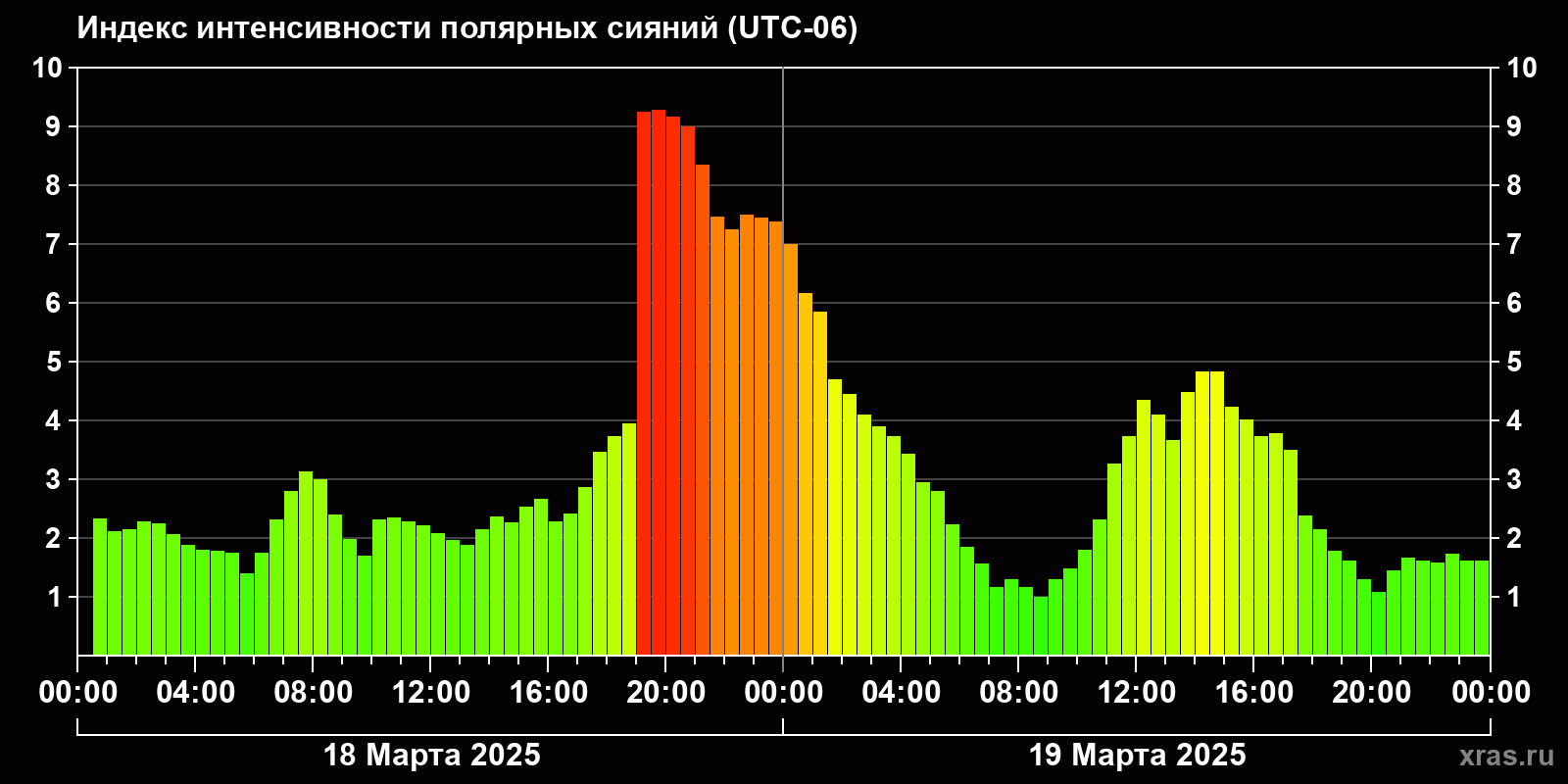 Полярные сияния за последние 2 суток