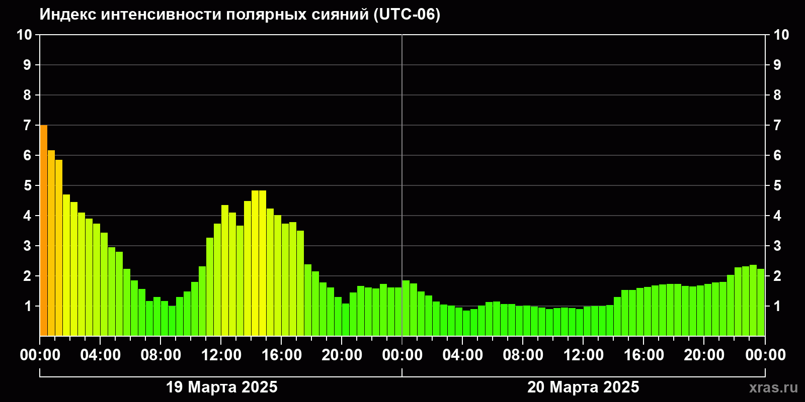 Полярные сияния за последние 2 суток