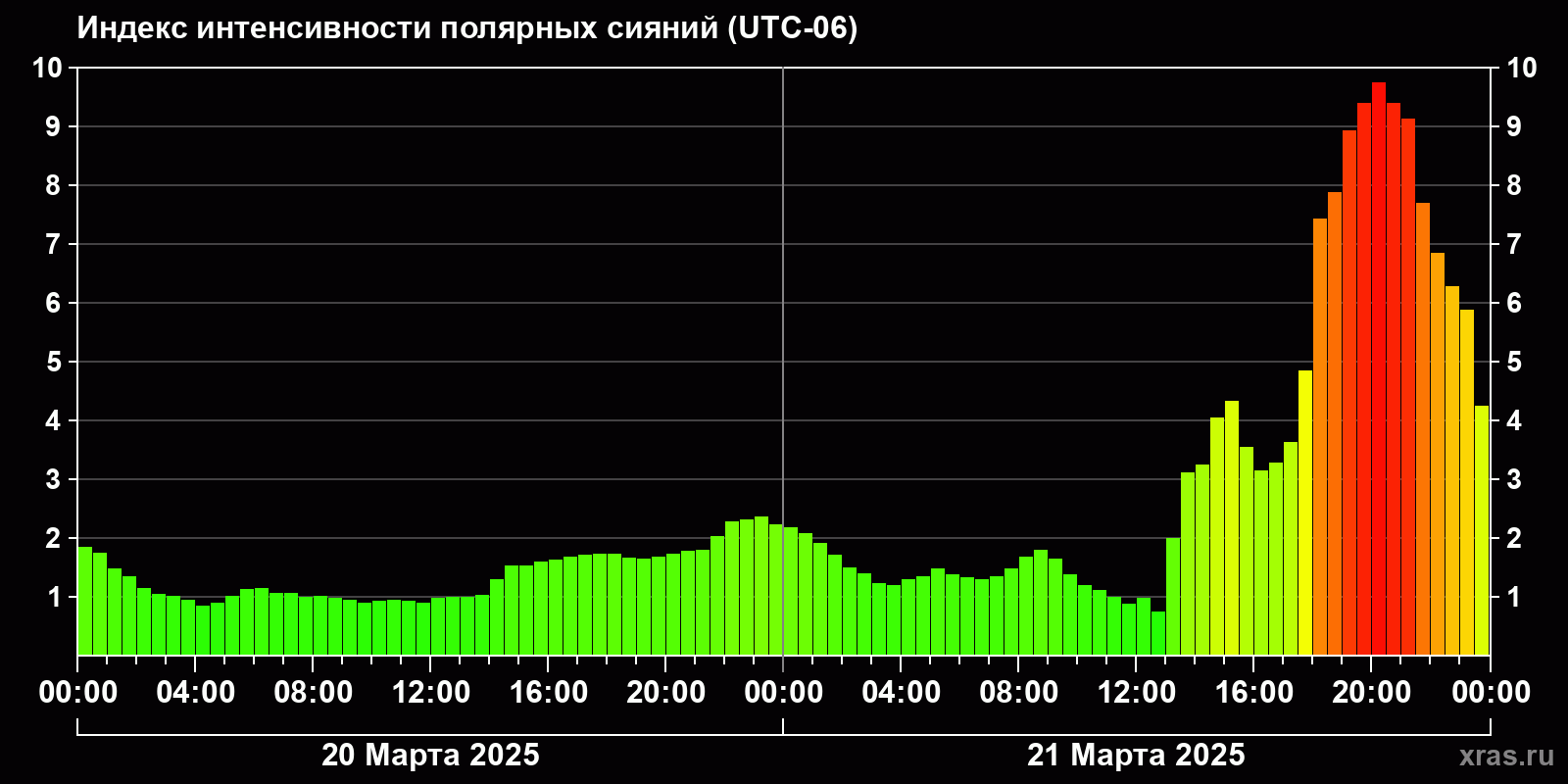 Полярные сияния за последние 2 суток