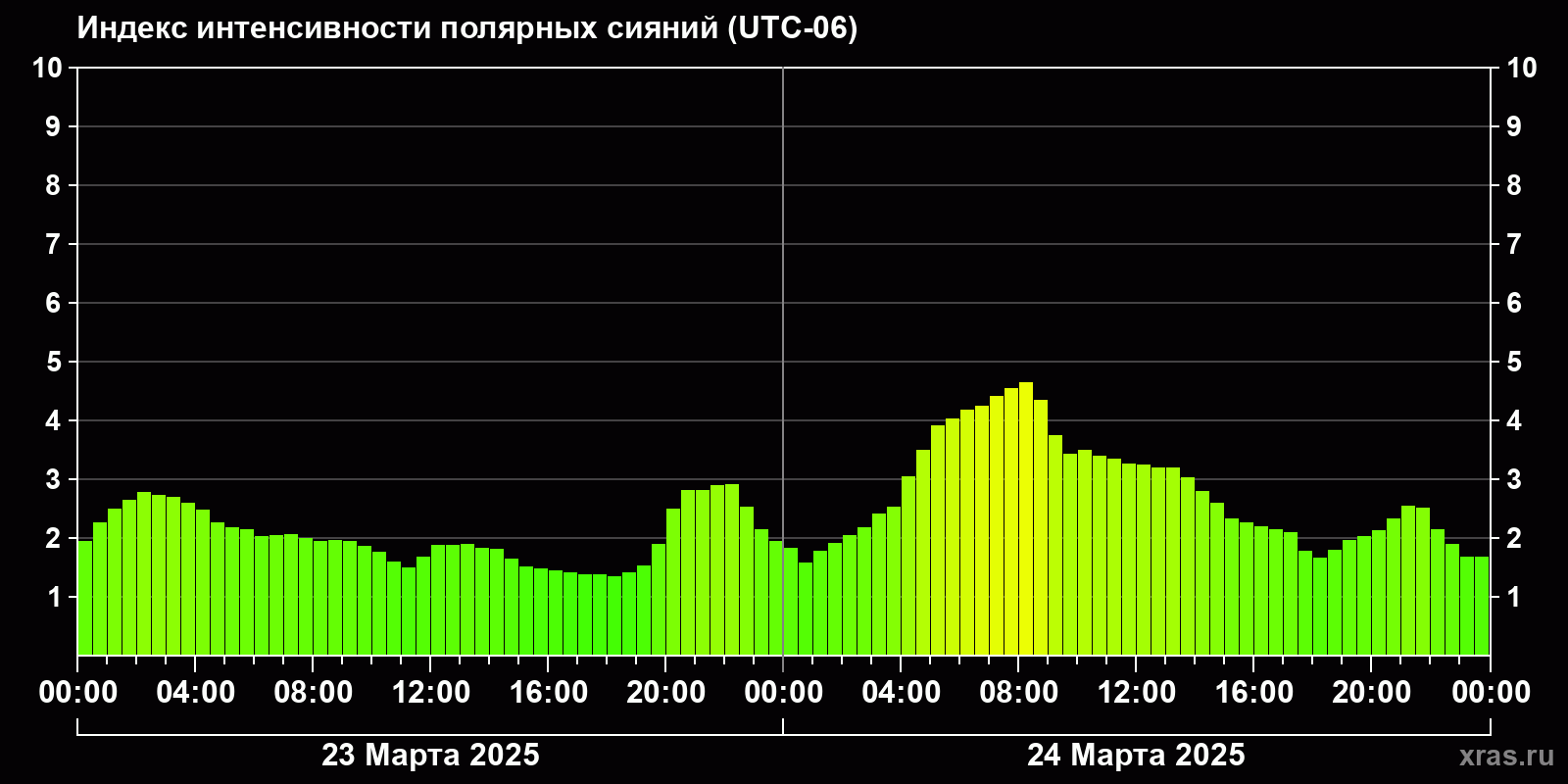 Полярные сияния за последние 2 суток