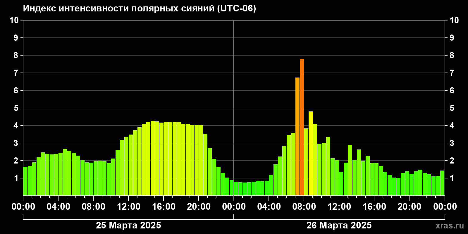 Полярные сияния за последние 2 суток