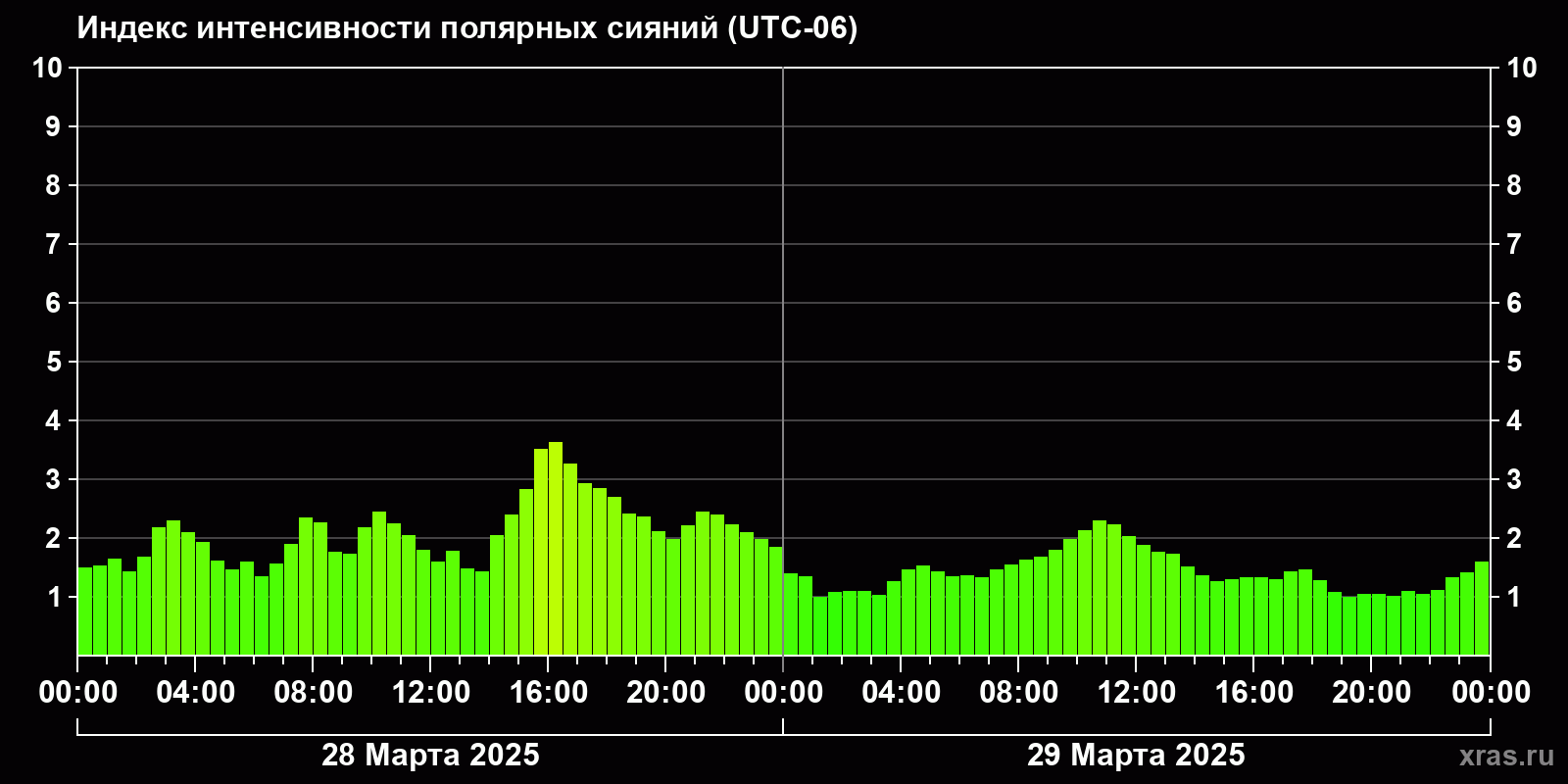 Полярные сияния за последние 2 суток