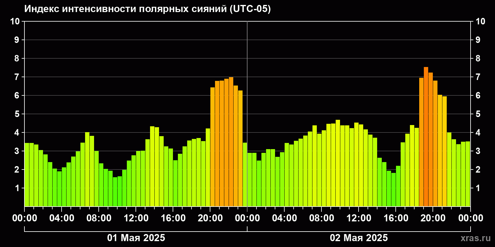 Полярные сияния за последние 2 суток