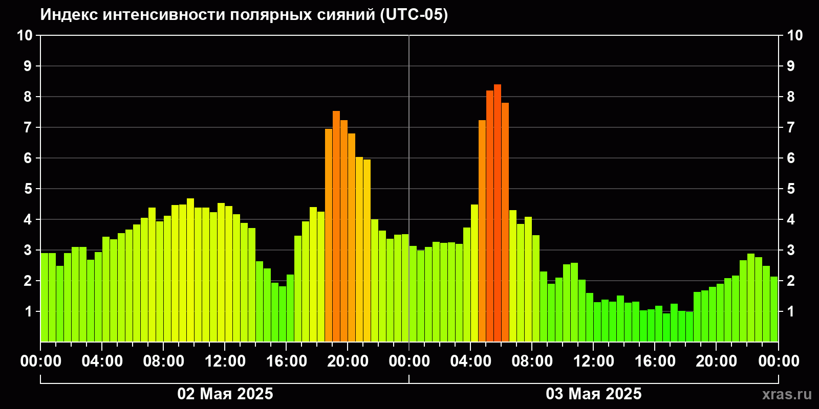Полярные сияния за последние 2 суток