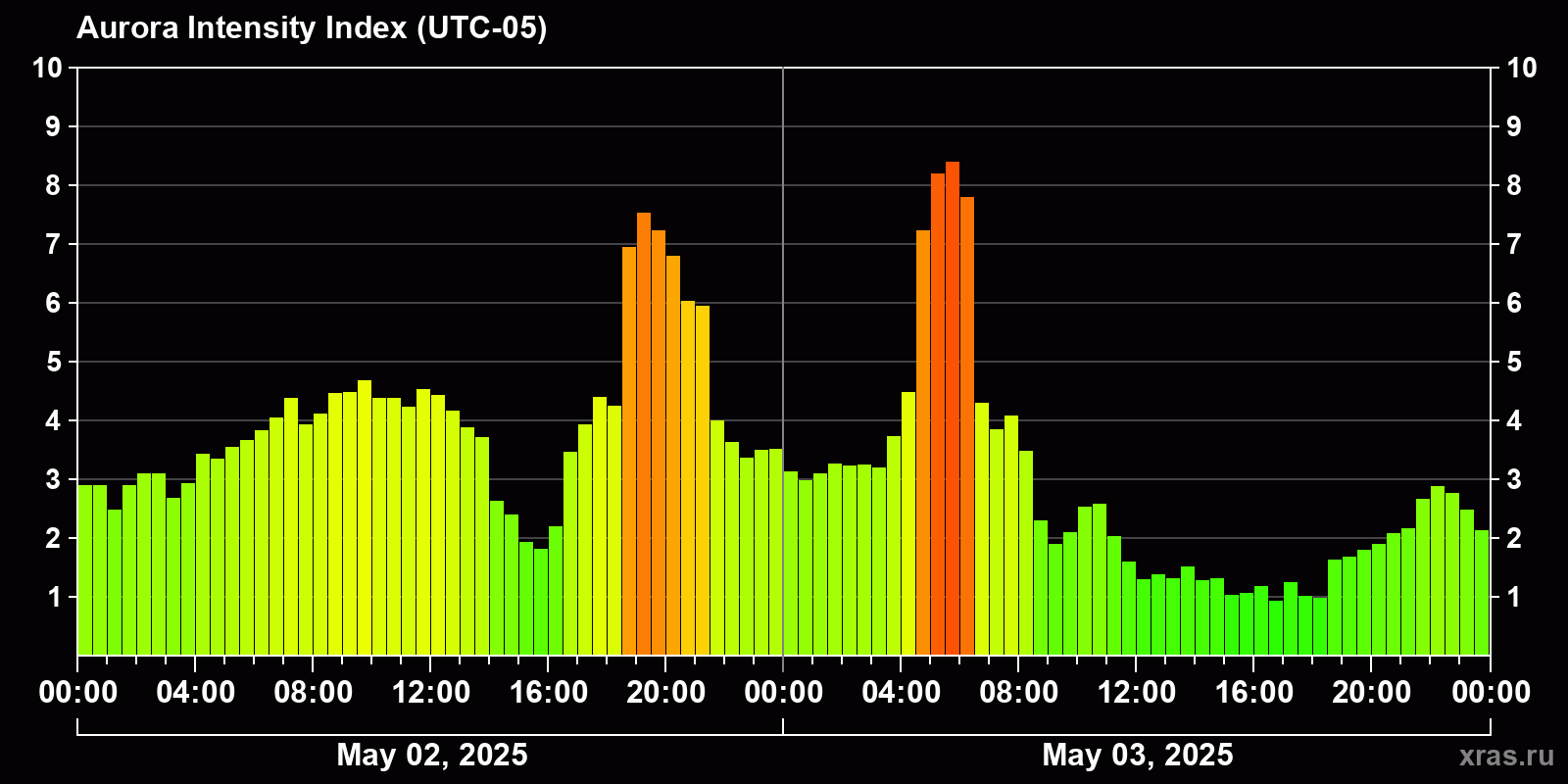 Polar auroras over the past 2 days