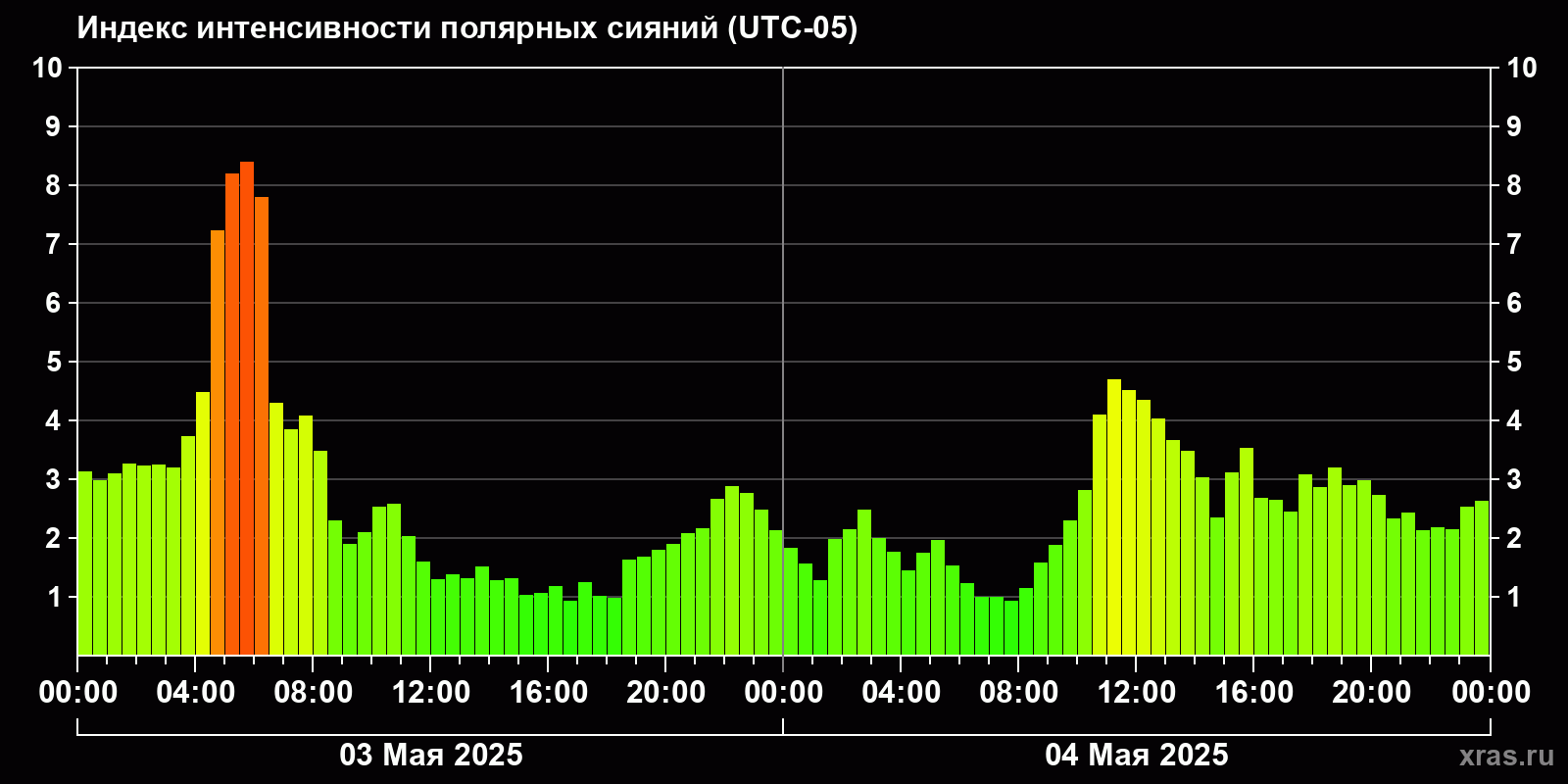 Полярные сияния за последние 2 суток