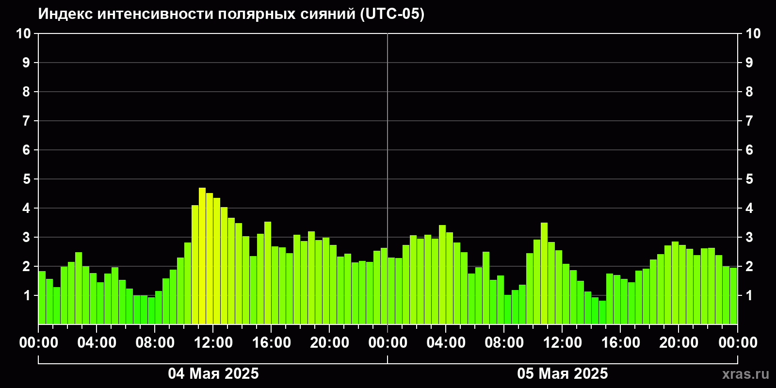 Полярные сияния за последние 2 суток