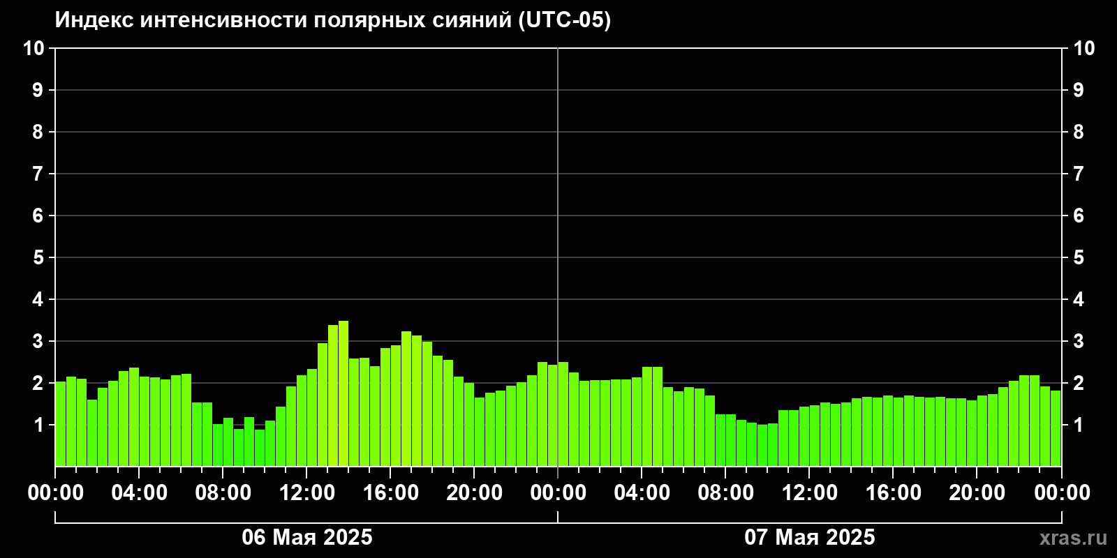 Полярные сияния за последние 2 суток