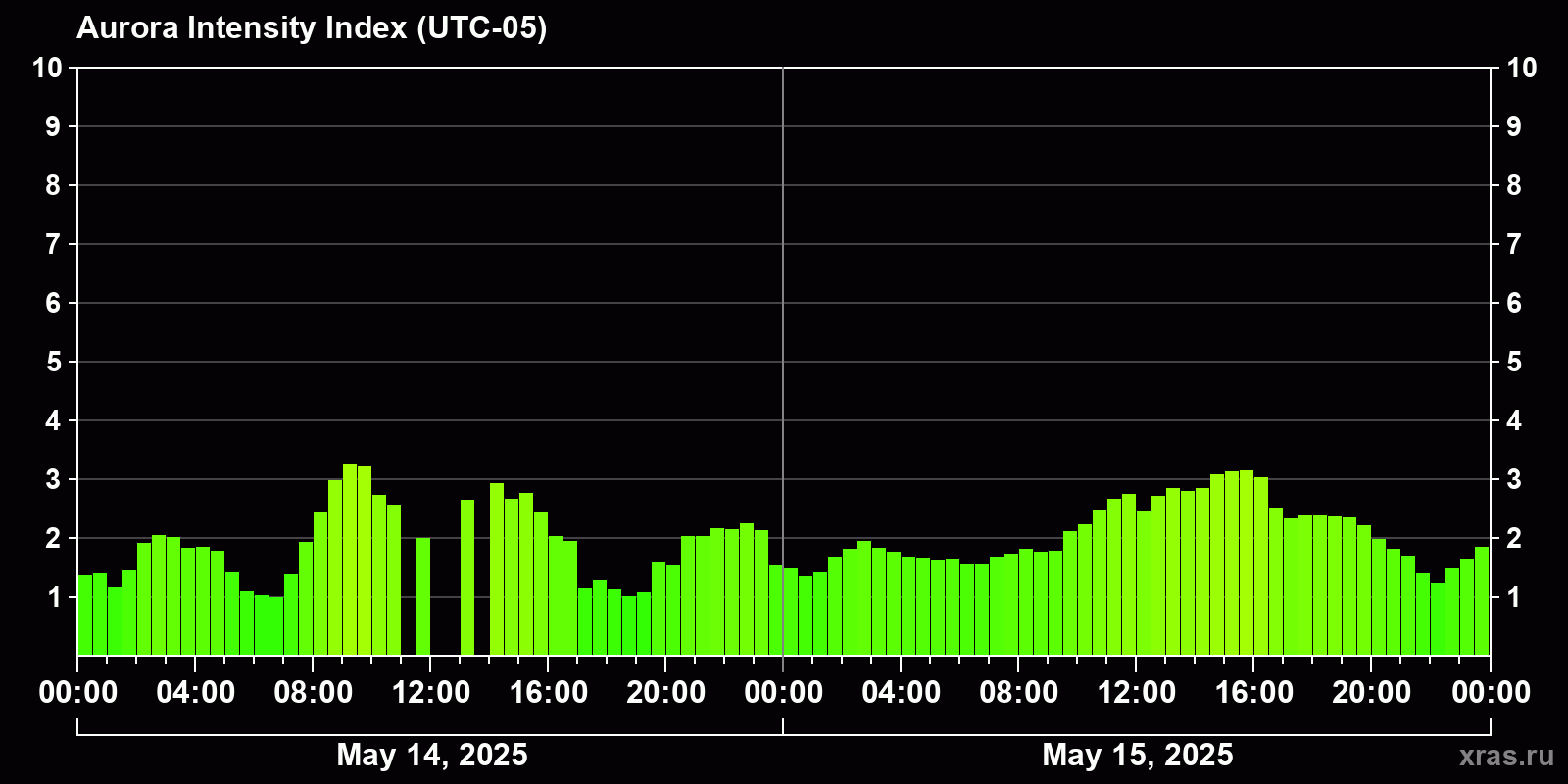 Polar auroras over the past 2 days