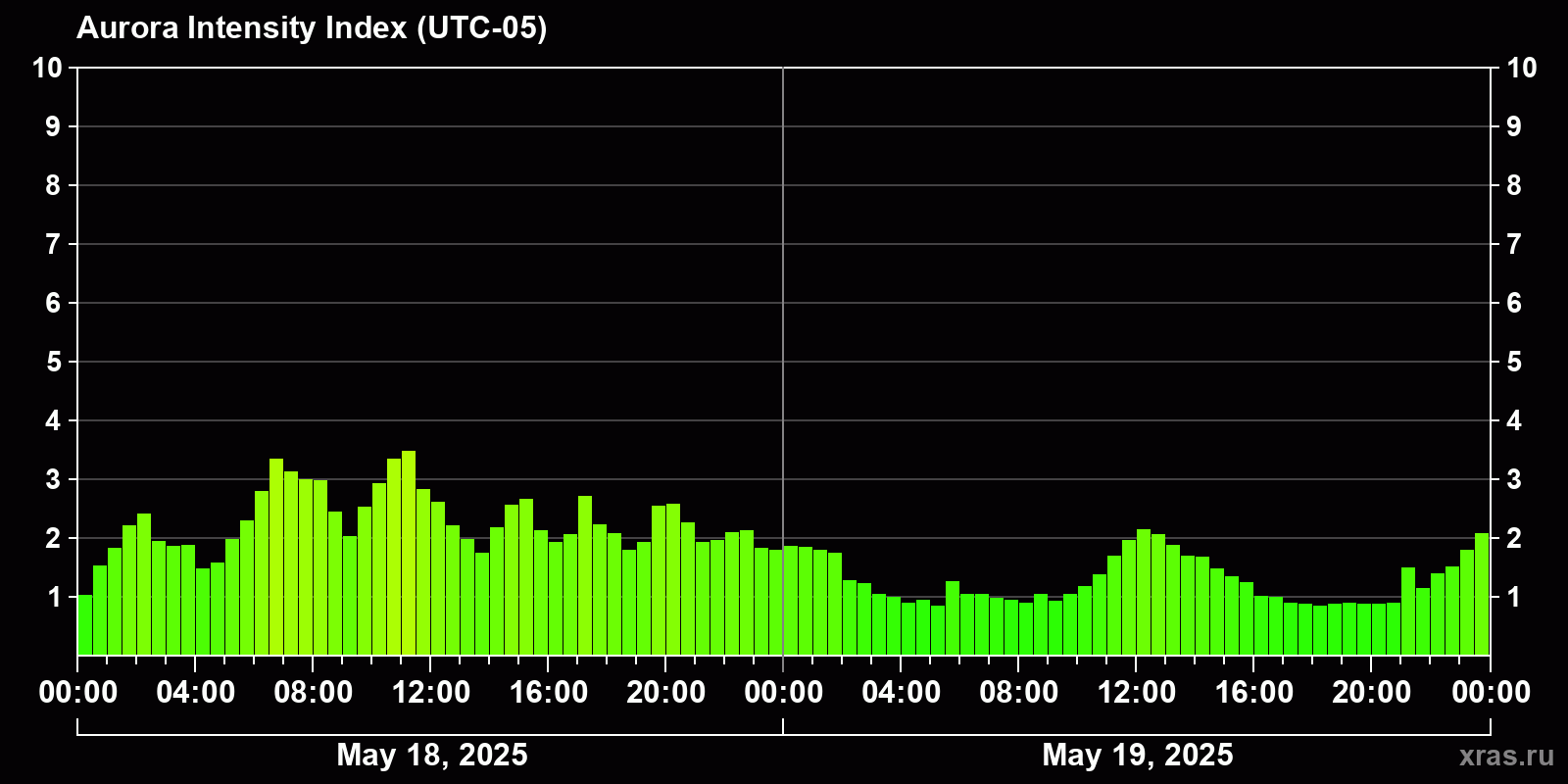 Polar auroras over the past 2 days