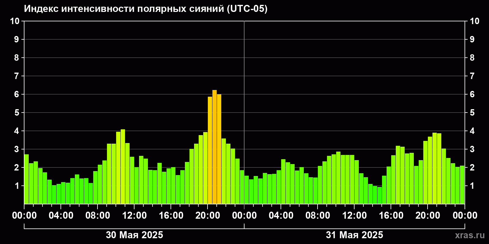 Полярные сияния за последние 2 суток