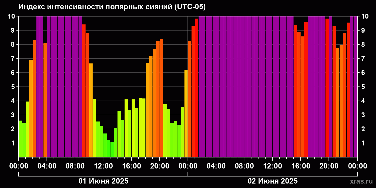 Полярные сияния за последние 2 суток