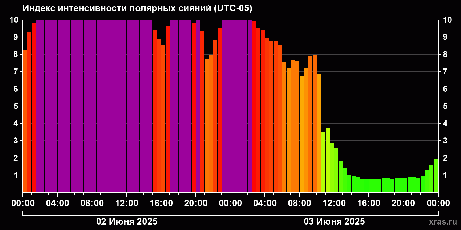 Полярные сияния за последние 2 суток