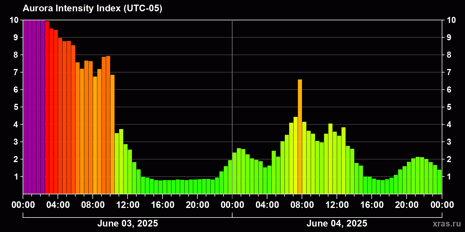 Polar auroras over the past 2 days
