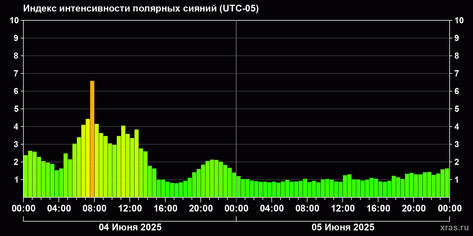 Полярные сияния за последние 2 суток