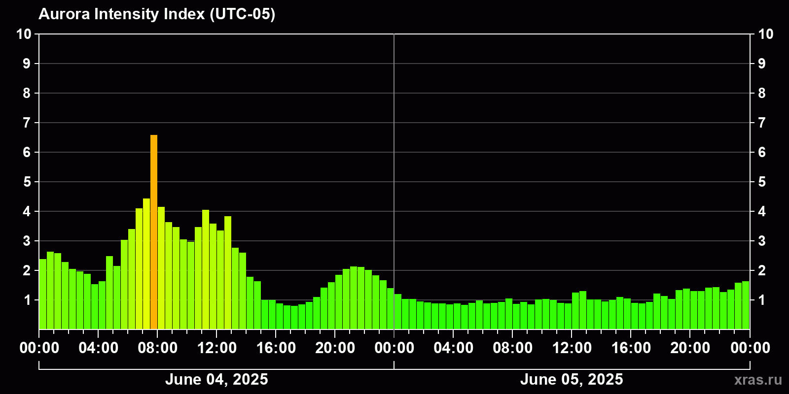 Polar auroras over the past 2 days