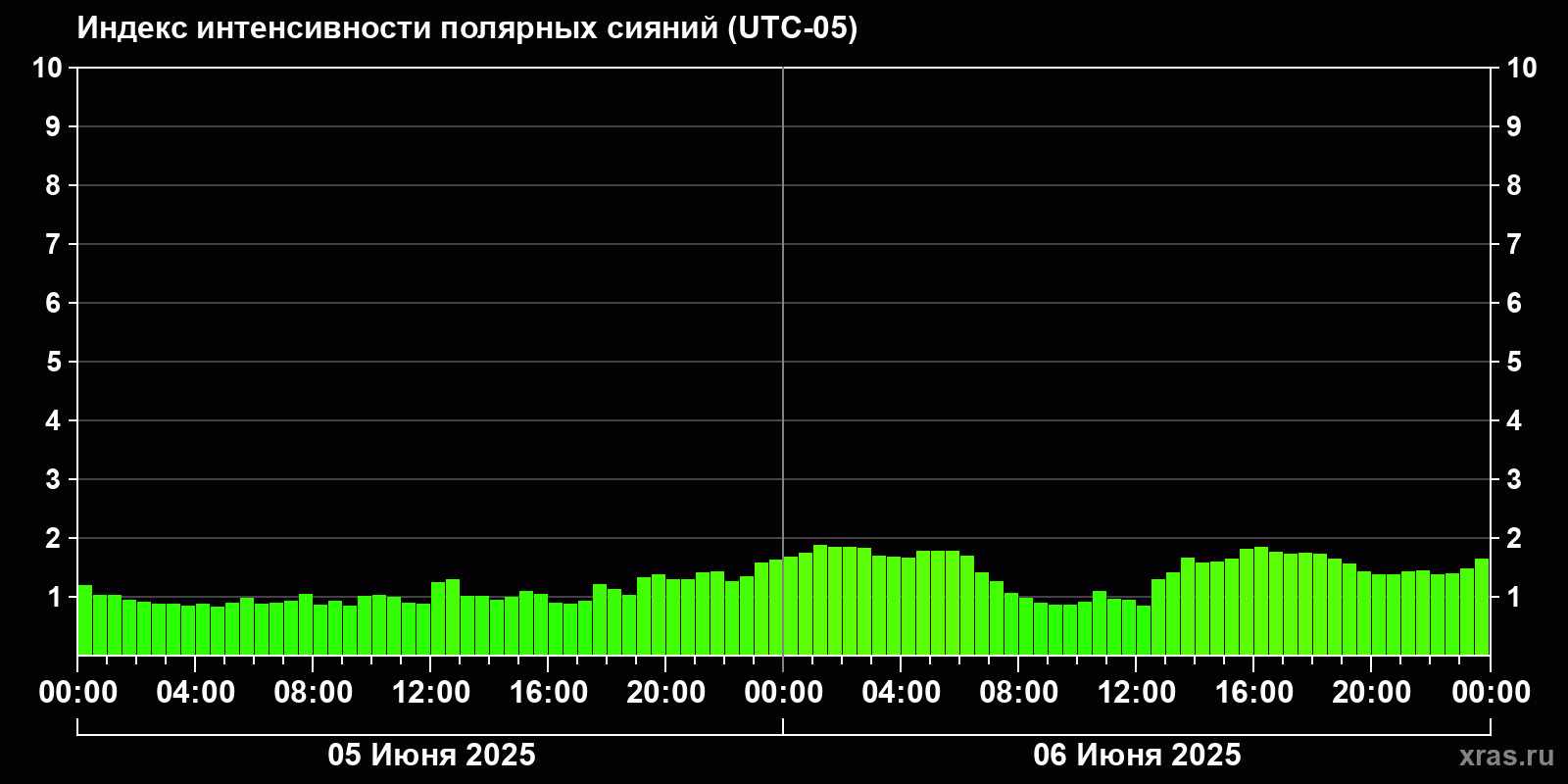 Полярные сияния за последние 2 суток