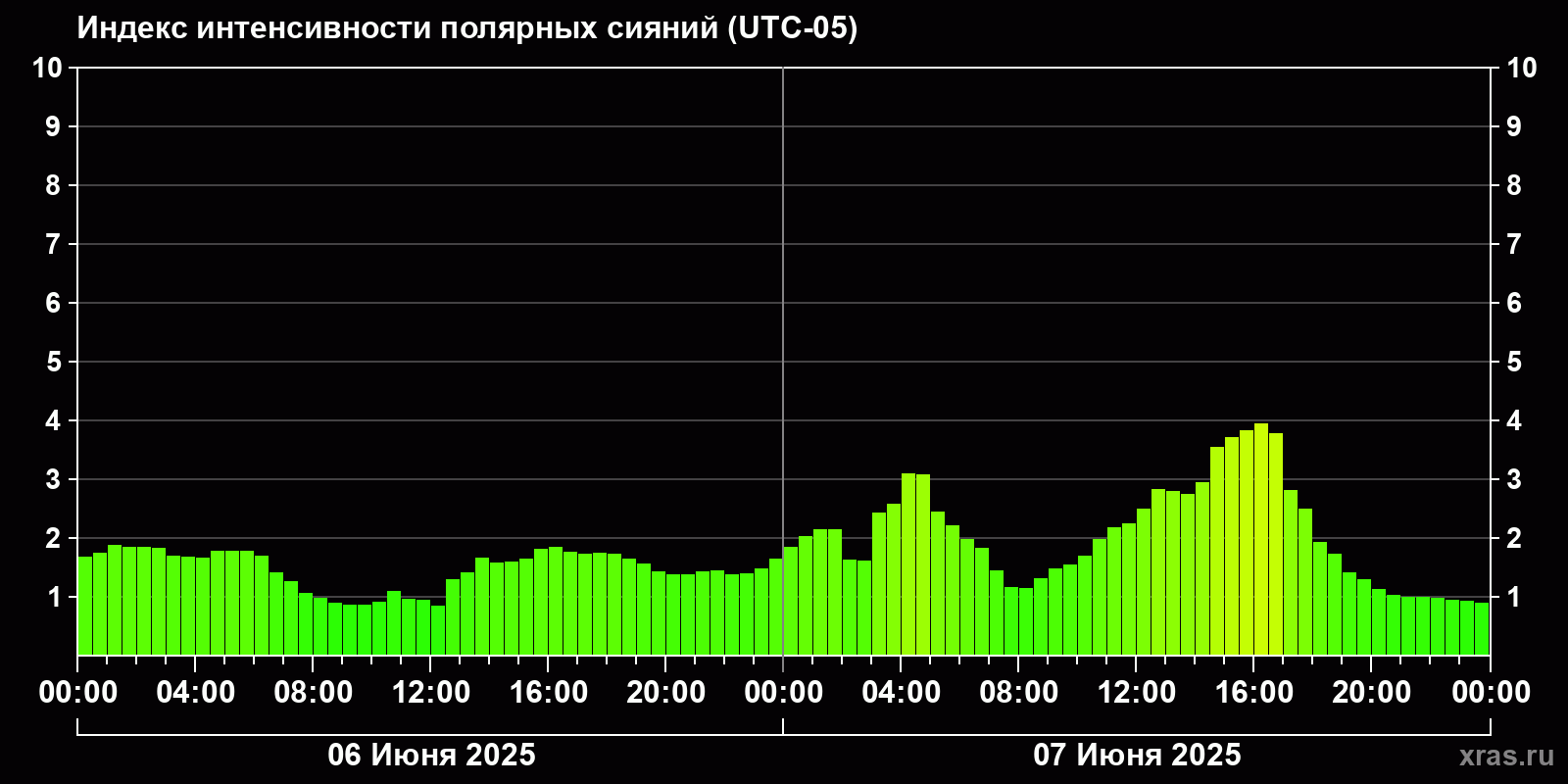 Полярные сияния за последние 2 суток