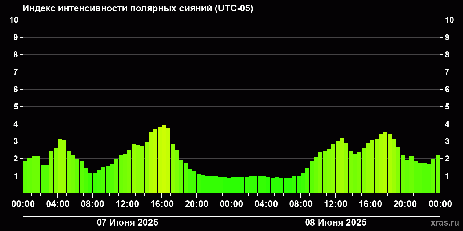 Полярные сияния за последние 2 суток